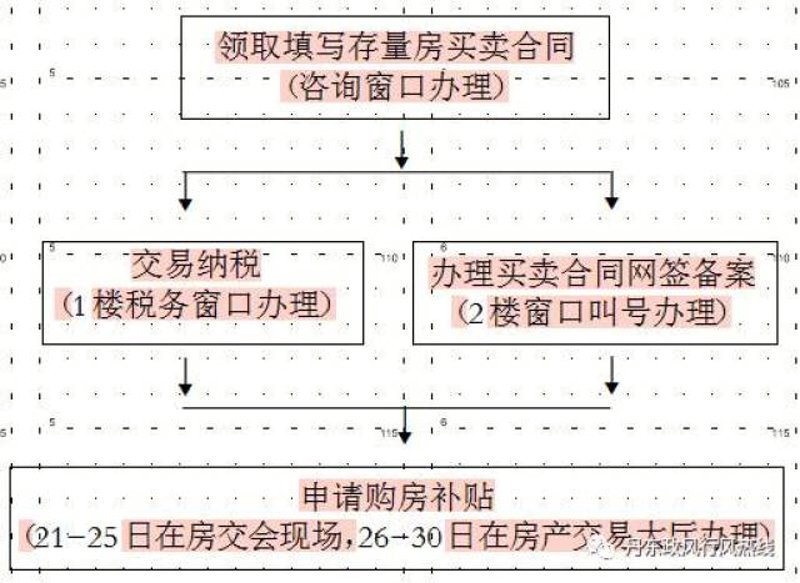房产交易流程咨询